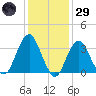 Manasquan Inlet tide chart for Wednesday, January 29, 2025