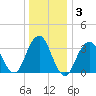 Manasquan Inlet tide chart for Friday, January 3, 2025