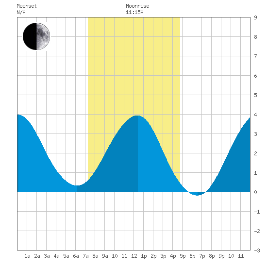 Manasquan Inlet tide chart for Monday, January 6, 2025