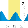 Manasquan Inlet tide chart for Tuesday, January 7, 2025