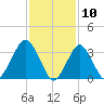 Manasquan Inlet tide chart for Monday, February 10, 2025