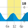 Manasquan Inlet tide chart for Tuesday, February 18, 2025