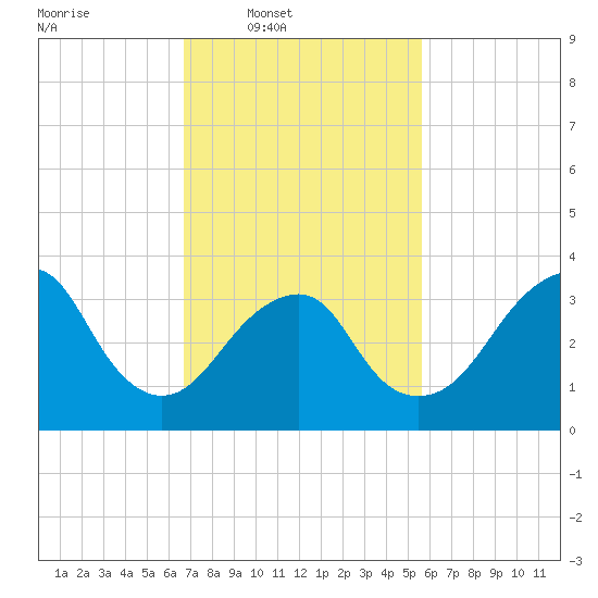 Manasquan Inlet tide chart for Wednesday, February 19, 2025