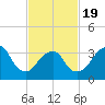 Manasquan Inlet tide chart for Wednesday, February 19, 2025