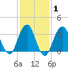Manasquan Inlet tide chart for Saturday, February 1, 2025
