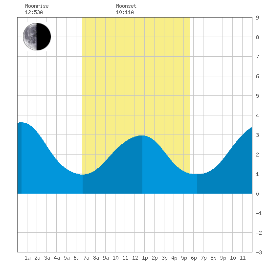 Manasquan Inlet tide chart for Thursday, February 20, 2025