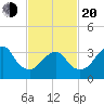 Manasquan Inlet tide chart for Thursday, February 20, 2025