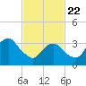 Manasquan Inlet tide chart for Saturday, February 22, 2025