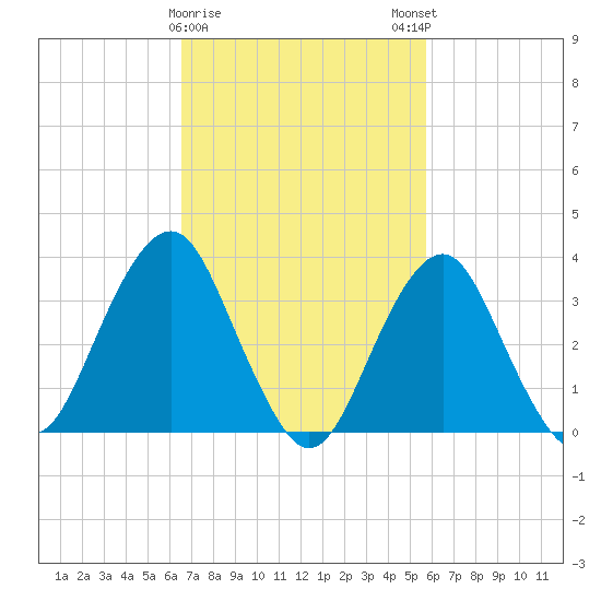 Manasquan Inlet tide chart for Wednesday, February 26, 2025