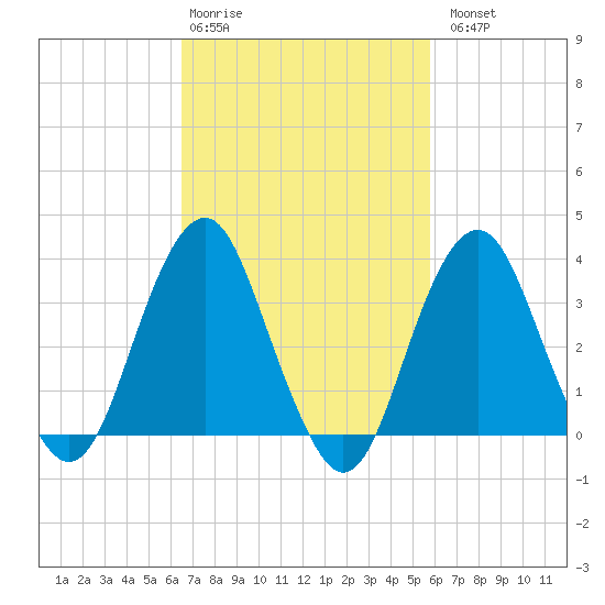 Manasquan Inlet tide chart for Friday, February 28, 2025