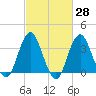 Manasquan Inlet tide chart for Friday, February 28, 2025