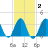 Manasquan Inlet tide chart for Sunday, February 2, 2025