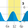 Manasquan Inlet tide chart for Monday, February 3, 2025
