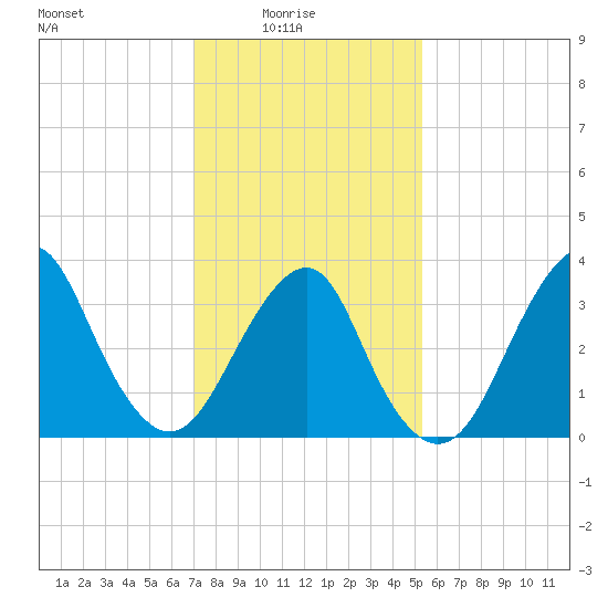 Manasquan Inlet tide chart for Tuesday, February 4, 2025
