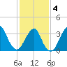 Manasquan Inlet tide chart for Tuesday, February 4, 2025