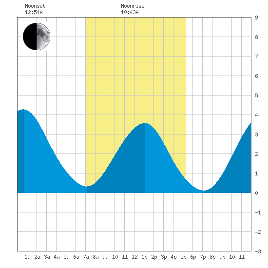 Manasquan Inlet tide chart for Wednesday, February 5, 2025