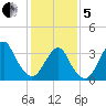 Manasquan Inlet tide chart for Wednesday, February 5, 2025