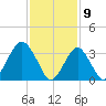 Manasquan Inlet tide chart for Sunday, February 9, 2025