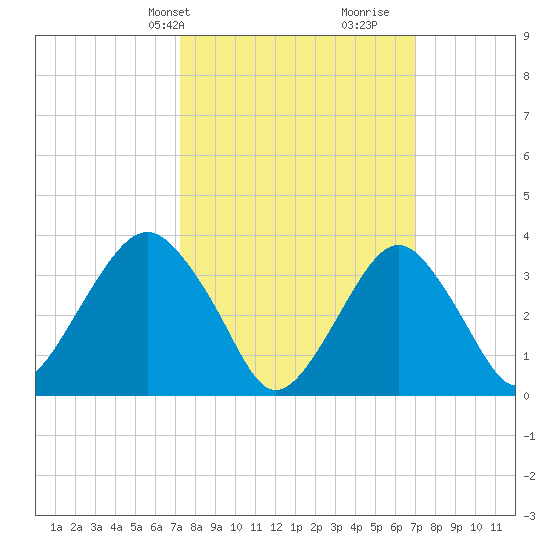 Manasquan Inlet tide chart for Monday, March 10, 2025