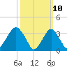Manasquan Inlet tide chart for Monday, March 10, 2025