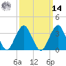 Manasquan Inlet tide chart for Friday, March 14, 2025