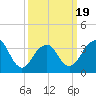 Manasquan Inlet tide chart for Wednesday, March 19, 2025