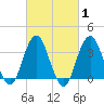 Manasquan Inlet tide chart for Saturday, March 1, 2025