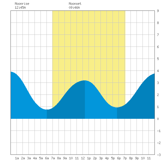 Manasquan Inlet tide chart for Thursday, March 20, 2025
