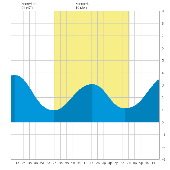 Manasquan Inlet tide chart for Friday, March 21, 2025