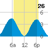Manasquan Inlet tide chart for Wednesday, March 26, 2025