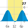 Manasquan Inlet tide chart for Thursday, March 27, 2025
