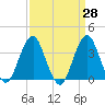 Manasquan Inlet tide chart for Friday, March 28, 2025