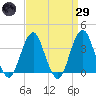 Manasquan Inlet tide chart for Saturday, March 29, 2025