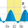Manasquan Inlet tide chart for Sunday, March 2, 2025