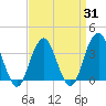 Manasquan Inlet tide chart for Monday, March 31, 2025