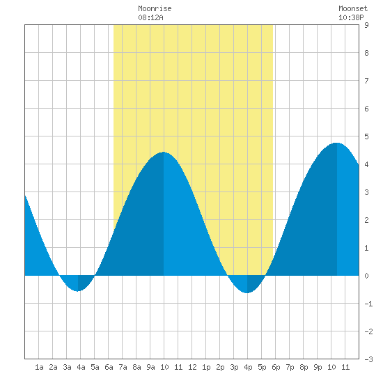 Manasquan Inlet tide chart for Monday, March 3, 2025