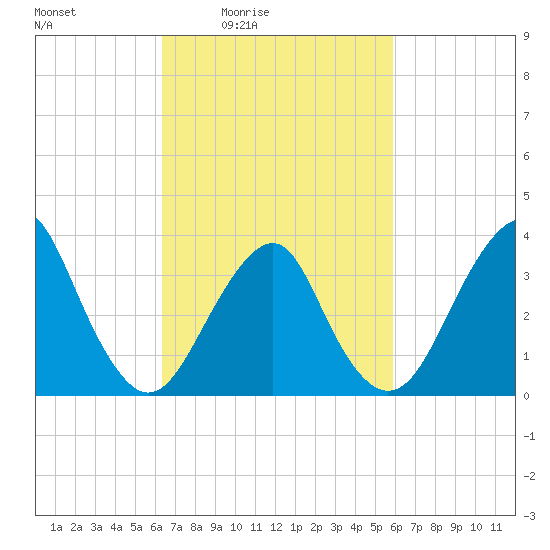 Manasquan Inlet tide chart for Wednesday, March 5, 2025