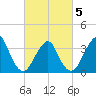 Manasquan Inlet tide chart for Wednesday, March 5, 2025