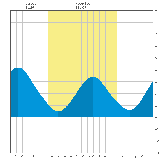 Manasquan Inlet tide chart for Friday, March 7, 2025