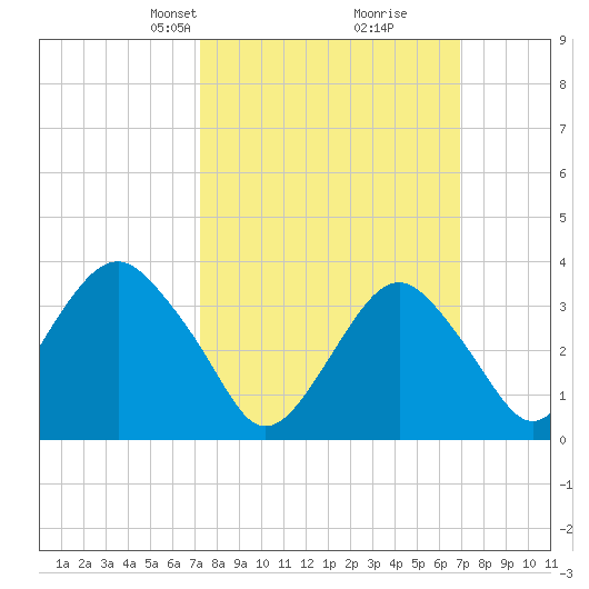 Manasquan Inlet tide chart for Sunday, March 9, 2025