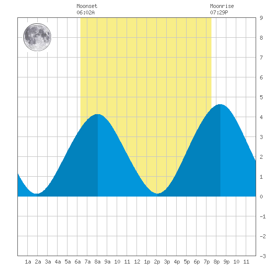 Manasquan Inlet tide chart for Saturday, April 12, 2025