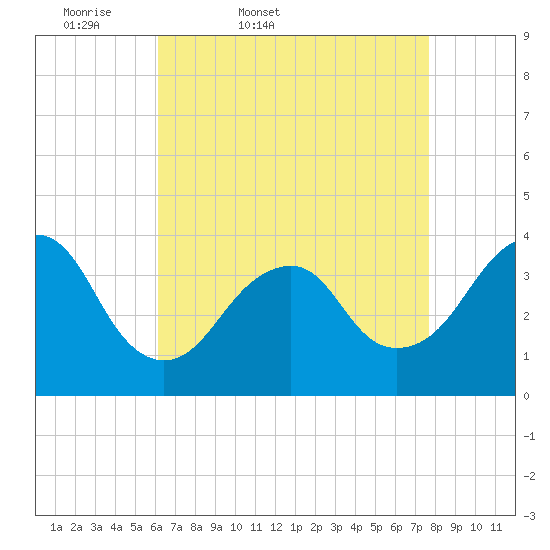 Manasquan Inlet tide chart for Saturday, April 19, 2025