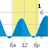 Manasquan Inlet tide chart for Tuesday, April 1, 2025