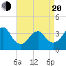 Manasquan Inlet tide chart for Sunday, April 20, 2025