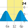 Manasquan Inlet tide chart for Thursday, April 24, 2025
