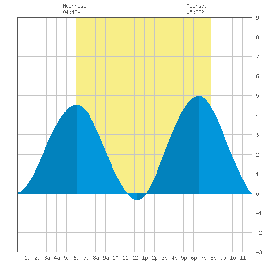 Manasquan Inlet tide chart for Friday, April 25, 2025