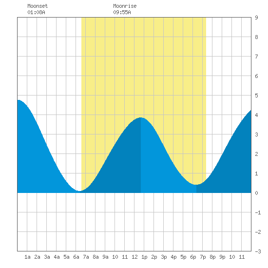 Manasquan Inlet tide chart for Thursday, April 3, 2025