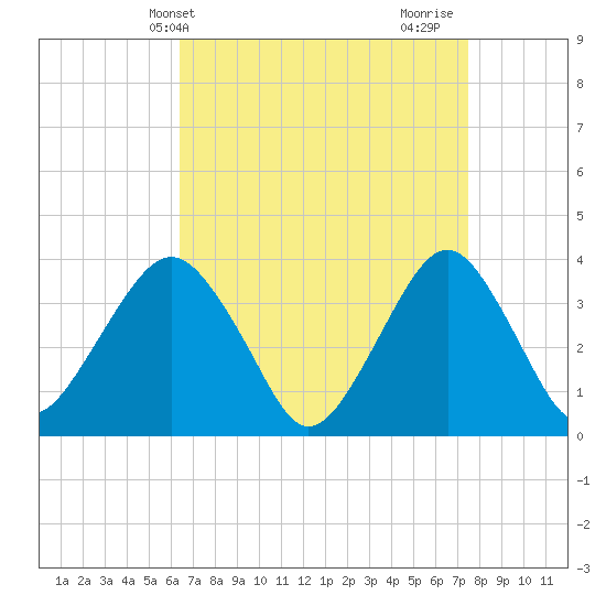 Manasquan Inlet tide chart for Wednesday, April 9, 2025