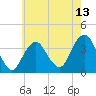 Manasquan Inlet tide chart for Tuesday, May 13, 2025