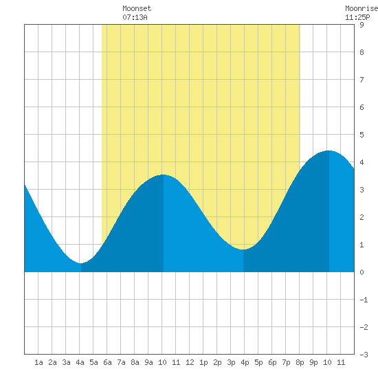 Manasquan Inlet tide chart for Thursday, May 15, 2025